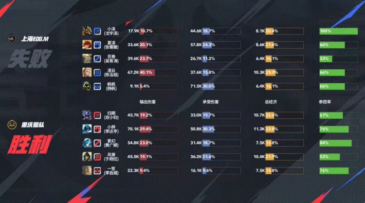 🎮这才是狼队！再一个零封 狼队轻松拿下EDG 狼队 3-0 EDG