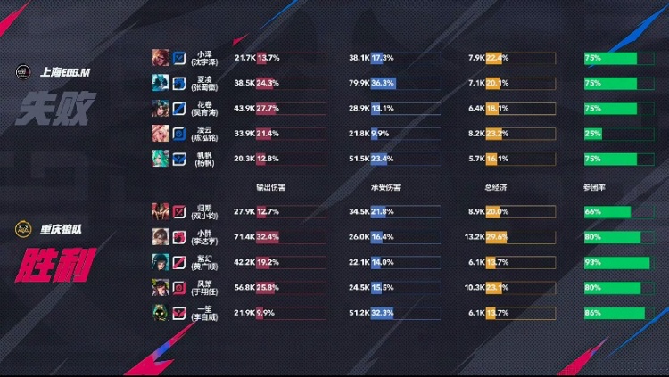 🎮这才是狼队！再一个零封 狼队轻松拿下EDG 狼队 3-0 EDG