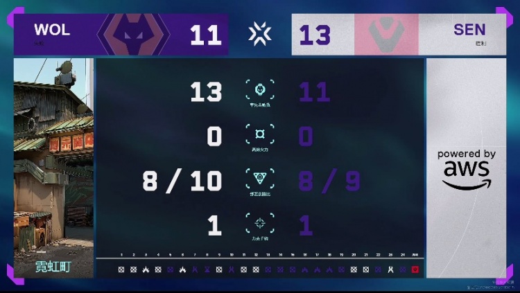 🎮技不如人！留一手别留了SEN实力压制拿下狼队！SEN 2-0 狼队
