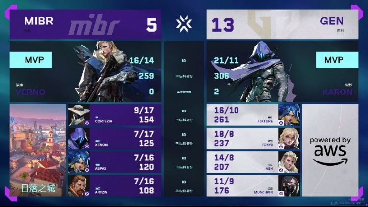 🎮路边啊！GEN把MIBR当人机打直接碾压取胜！GEN 2-0 MIBR