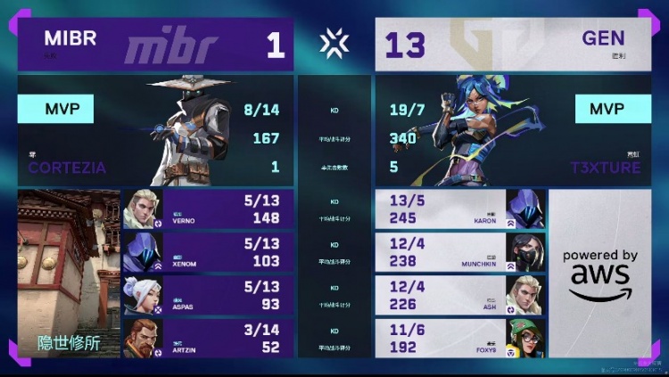 🎮路边啊！GEN把MIBR当人机打直接碾压取胜！GEN 2-0 MIBR