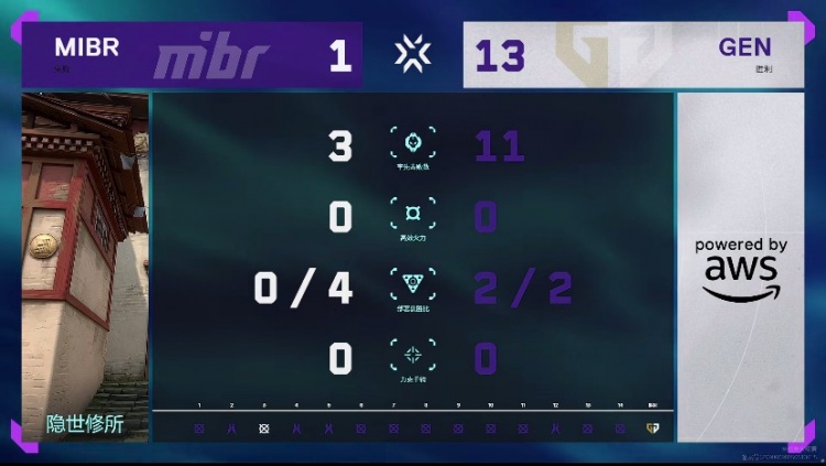 🎮路边啊！GEN把MIBR当人机打直接碾压取胜！GEN 2-0 MIBR