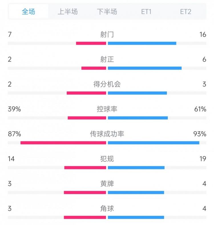 葡萄牙vs西班牙数据：射门7比16、射正2比6、控球率39%比61%