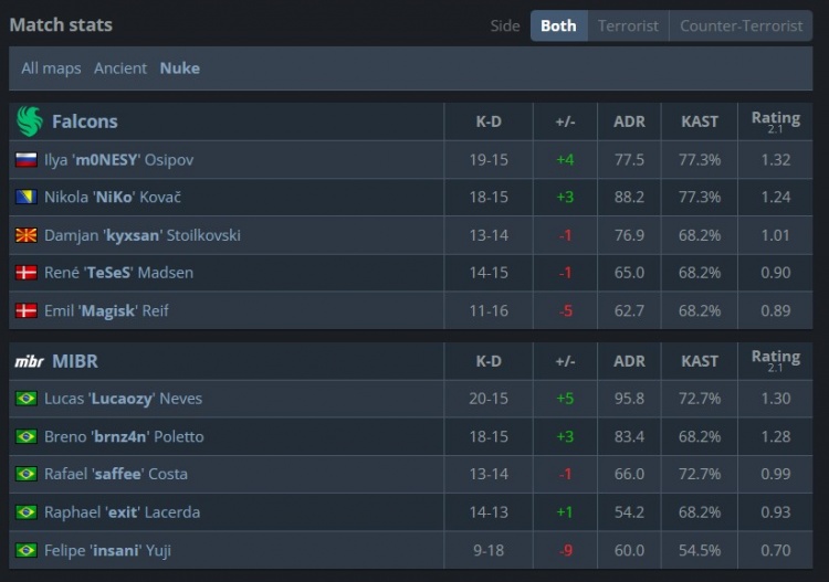 🎮闹剧结束了！Niko关键局再拉胯 Falcons三加时落败告别Major