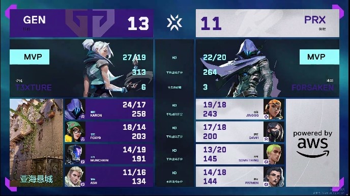 🎮枪法至上！GEN强硬枪法对拼拿下PRX成功晋级！GEN 2-0 PRX