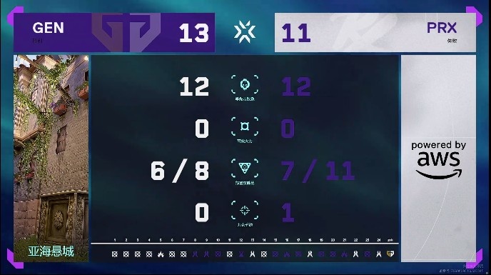 🎮枪法至上！GEN强硬枪法对拼拿下PRX成功晋级！GEN 2-0 PRX