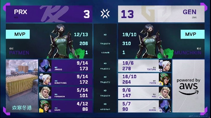 🎮枪法至上！GEN强硬枪法对拼拿下PRX成功晋级！GEN 2-0 PRX