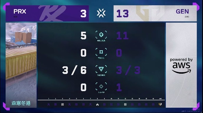 🎮枪法至上！GEN强硬枪法对拼拿下PRX成功晋级！GEN 2-0 PRX