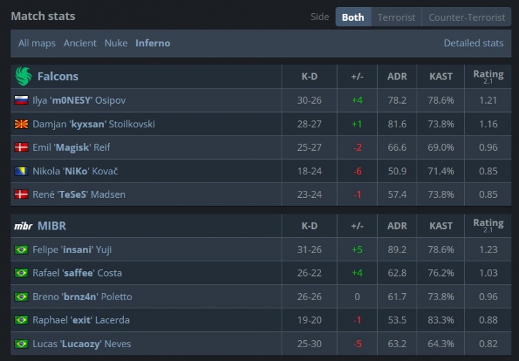 🎮闹剧结束了！Niko关键局再拉胯 Falcons三加时落败告别Major