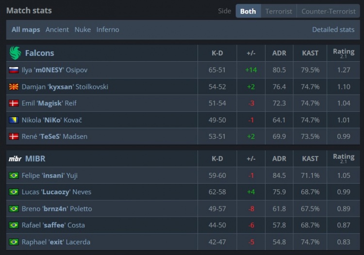 🎮闹剧结束了！Niko关键局再拉胯 Falcons三加时落败告别Major