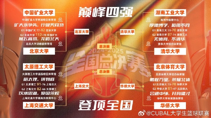 mk体育app官网CUBAL半决赛对阵：北京大学vs上海交通大学 清华大学vs华侨大学