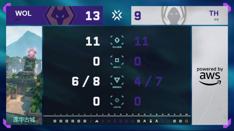 🎮 狼魂燃烧 狼队多人明星发挥拿下胜利保留希望！狼队 2-0 TH