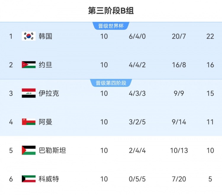 97分钟遭点射绝平！巴勒斯坦1-1阿曼无缘附加赛 阿曼1分力压排第4