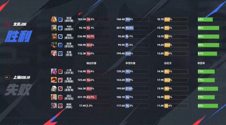 🎮换人真有用啊！JDG 3-2拿下EDG成功斩获两连胜！JDG 3-2 EDG