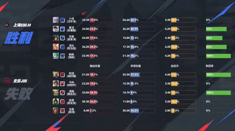 🎮换人真有用啊！JDG 3-2拿下EDG成功斩获两连胜！JDG 3-2 EDG