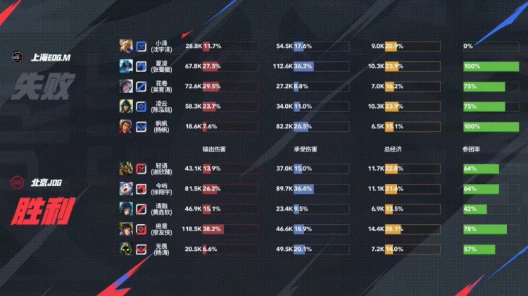🎮换人真有用啊！JDG 3-2拿下EDG成功斩获两连胜！JDG 3-2 EDG