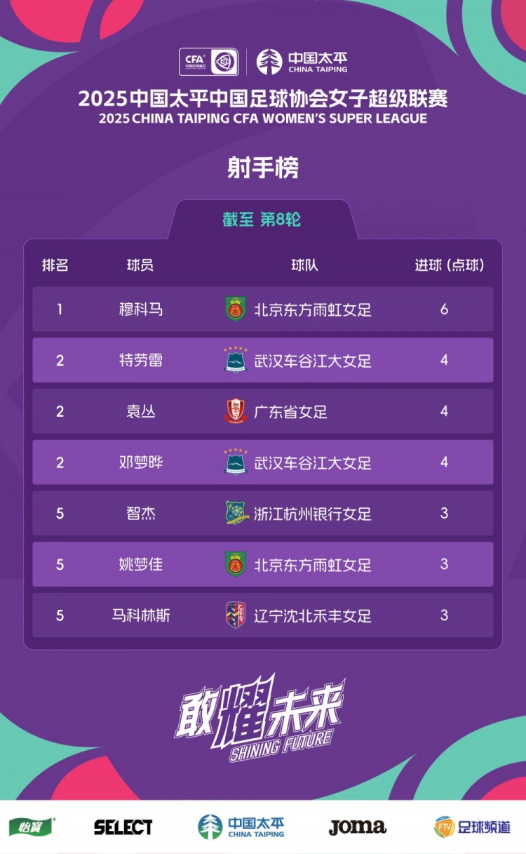 女超联赛第八轮 战报、积分榜、射手榜 ​​​