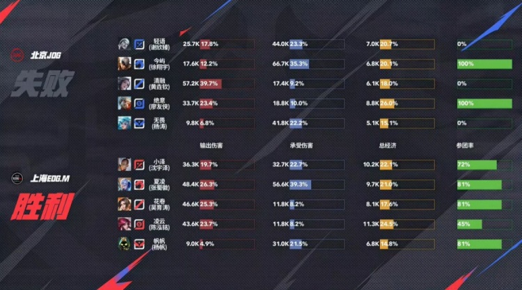 🎮换人真有用啊！JDG 3-2拿下EDG成功斩获两连胜！JDG 3-2 EDG