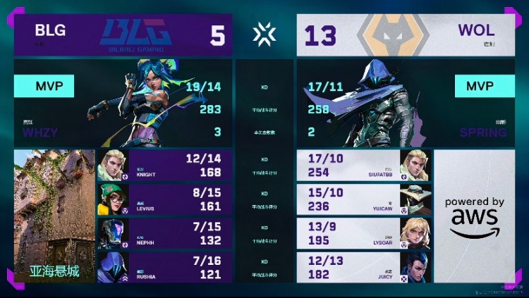 🎮小春的残局请放心！小春幽影多次发挥助队取胜！狼队 1-0 BLG