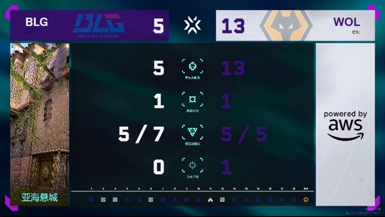 🎮小春的残局请放心！小春幽影多次发挥助队取胜！狼队 1-0 BLG