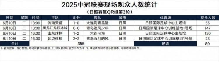 2025中冠联赛现场观众人数统计