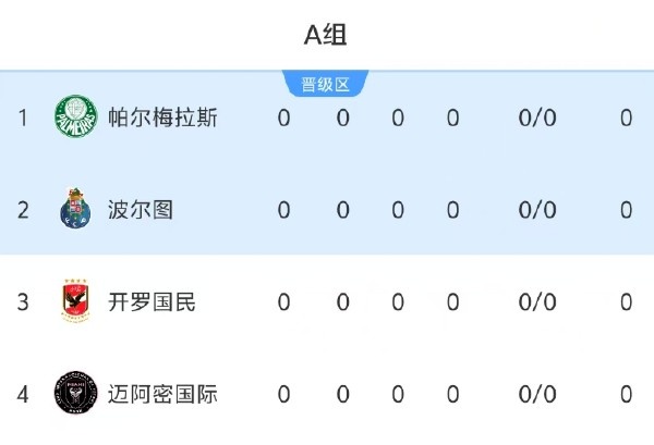 【葡超】世俱杯A组前瞻：梅西领衔迈阿密，能不能杀出欧美非三强重围？(图2)