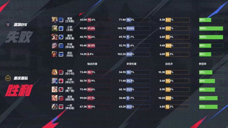 🎮别让我胖皇吃饱！狼队瑕不掩瑜继续连胜！狼队 3-1 DYG