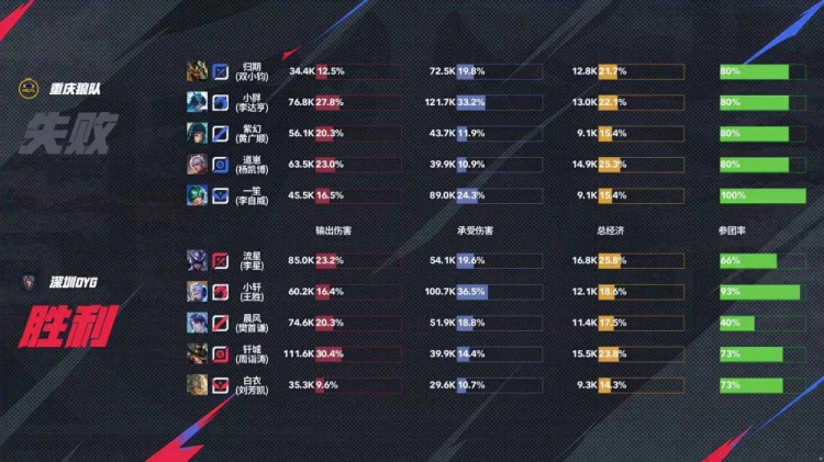 🎮别让我胖皇吃饱！狼队瑕不掩瑜继续连胜！狼队 3-1 DYG