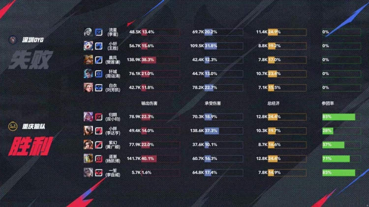 🎮别让我胖皇吃饱！狼队瑕不掩瑜继续连胜！狼队 3-1 DYG