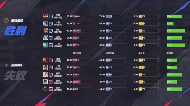 🎮别让我胖皇吃饱！狼队瑕不掩瑜继续连胜！狼队 3-1 DYG