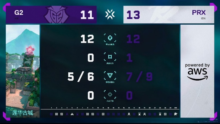 🎮就是心跳 PRX稳住心态拿下关键一分杀进胜者组 PRX 2-0 G2