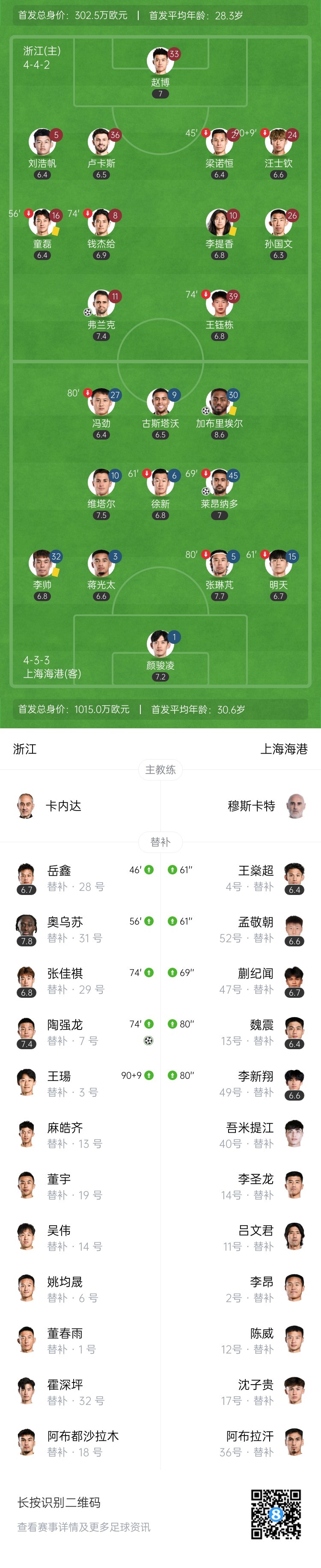 补时15分钟！浙江连扳两球2-2海港 弗兰克补时进球被吹后读秒绝平