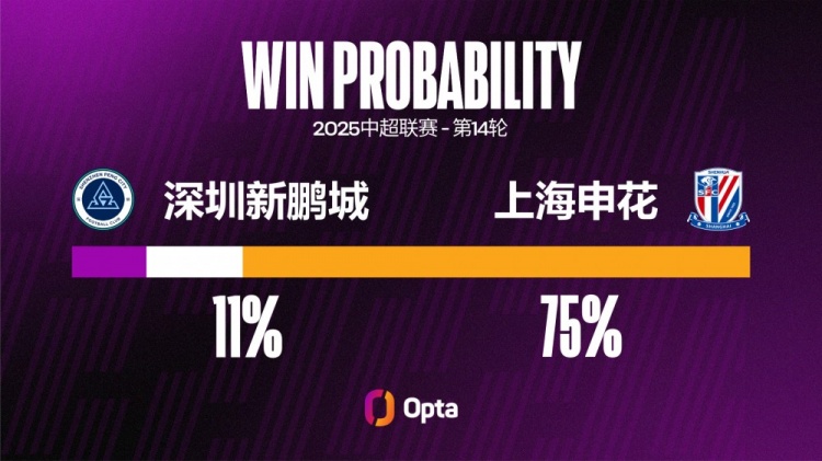 申花近三场联赛至少都攻入过3球，这是球队在中超并列最长的纪录