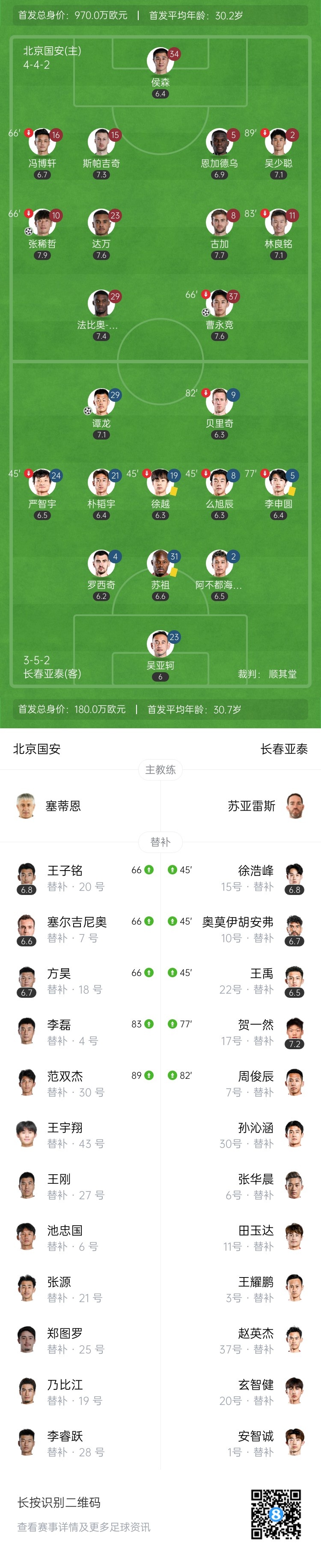 国安2-1亚泰仍不败 亚泰6连败垫底 张稀哲曹永竞破门 谭龙进第8球