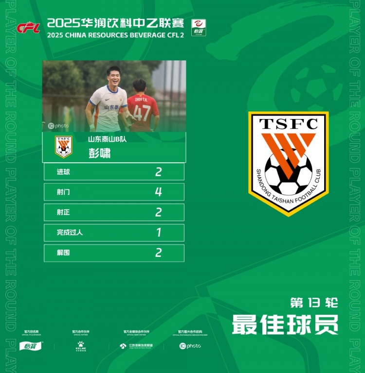 中乙官方：泰山B队球员彭啸梅开二度当选第13轮最佳球员