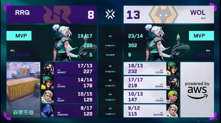 🎮一号种子有毒！狼队纪律性拉满拿下胜利锁定6强 狼队 2-0 RRQ