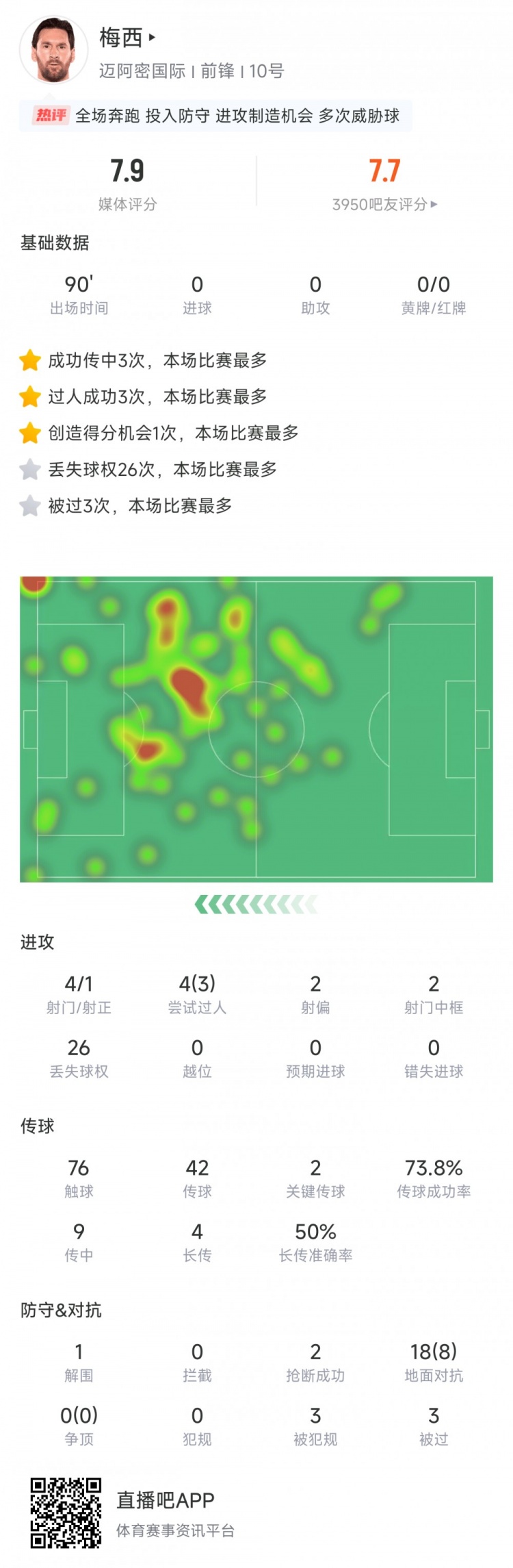 梅西本场数据：4次射门中1次，18次地面对抗成功8次，评分7.9
