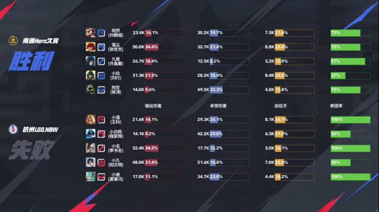 🎮让二追三！小落无敌战边率队完成让二追三取胜！LGD 3-2 Hero