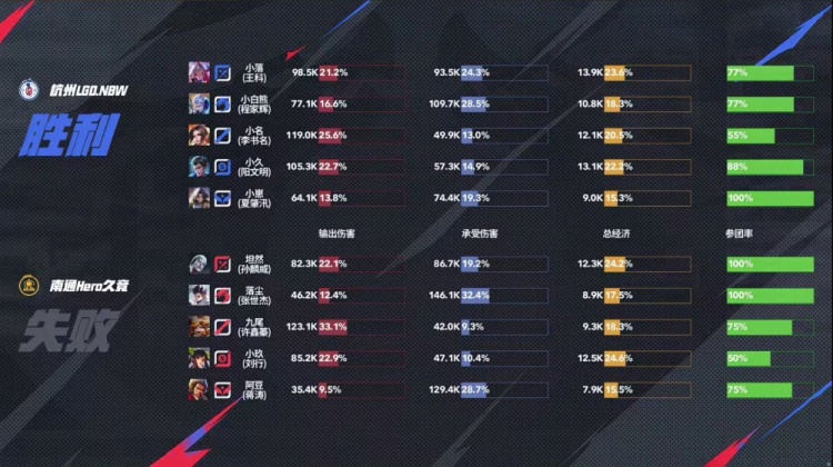 🎮让二追三！小落无敌战边率队完成让二追三取胜！LGD 3-2 Hero