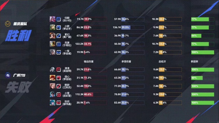 🎮你的胖皇 依然猖狂！狼队战胜TTG4连胜锁定S组！狼队 3-2 TTG