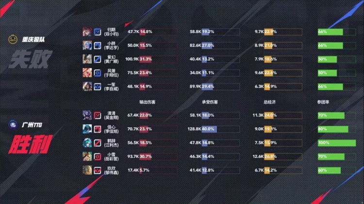 🎮你的胖皇 依然猖狂！狼队战胜TTG4连胜锁定S组！狼队 3-2 TTG