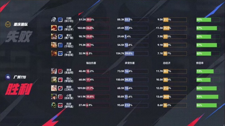 🎮你的胖皇 依然猖狂！狼队战胜TTG4连胜锁定S组！狼队 3-2 TTG