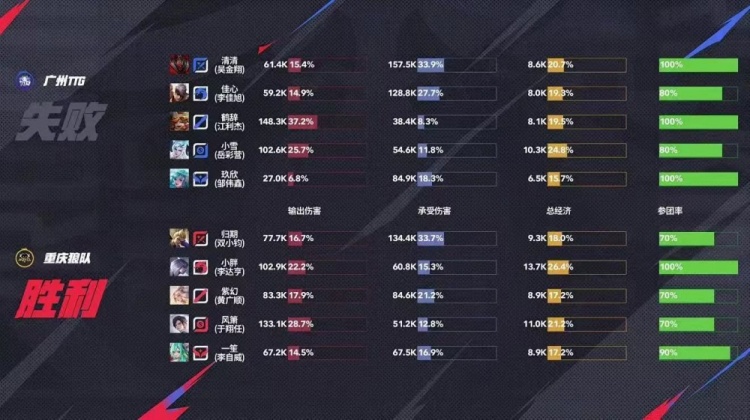 🎮你的胖皇 依然猖狂！狼队战胜TTG4连胜锁定S组！狼队 3-2 TTG