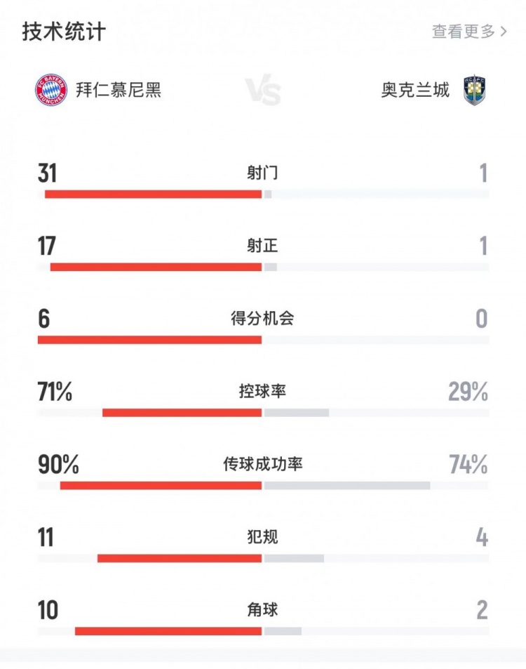 拜仁vs奥克兰城全场数据：射门31-1，控球率71%-29%，得分机会6-0