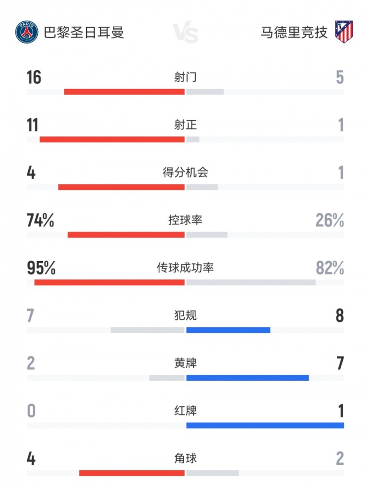 碾压局！巴黎4-0马竞数据：射门16-5，射正11-1，控球率74%-26%