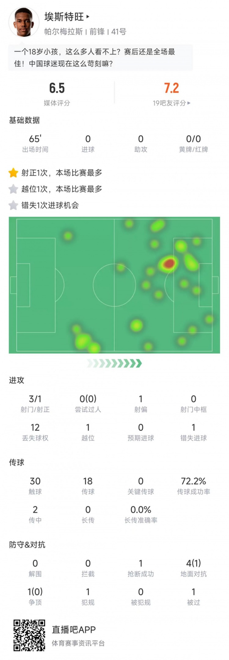 未来可期！18岁埃斯特旺当选帕尔梅拉斯0-0波尔图全场最佳
