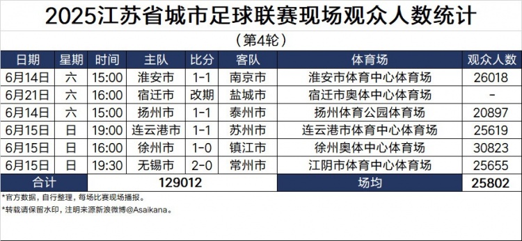 2025江苏省城市足球联赛现场观众人数统计（第4轮，未完）