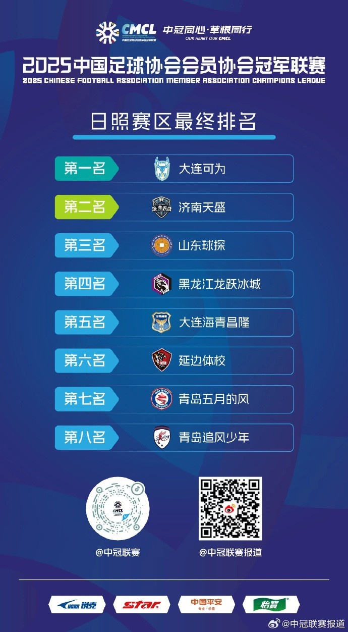 中冠大区赛日照赛区结束，大连可为获得第一晋级总决赛