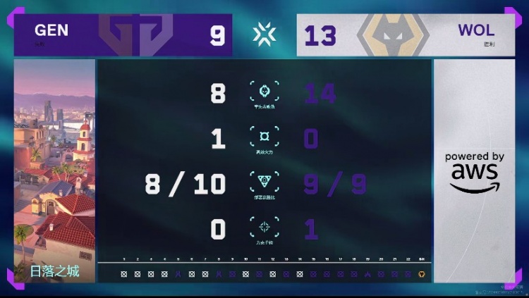 🎮多伦多之春！狼队攻克GEN率先杀入胜者组决赛！狼队 2-0 GEN