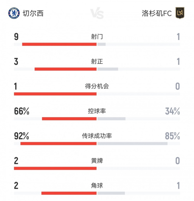 切尔西1-0洛杉矶FC半场数据：射门9-1，射正3-1